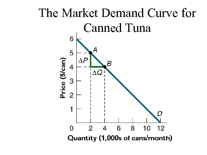 The Market Demand Curve for Canned Tuna 