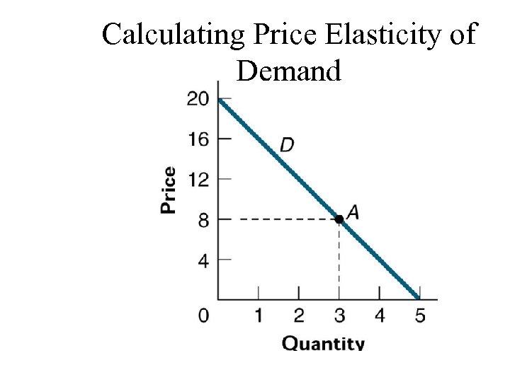 Calculating Price Elasticity of Demand 