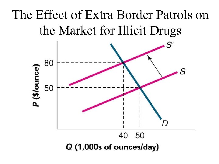 The Effect of Extra Border Patrols on the Market for Illicit Drugs 
