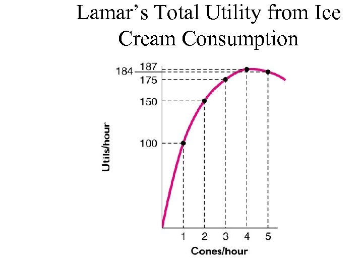 Lamar’s Total Utility from Ice Cream Consumption 