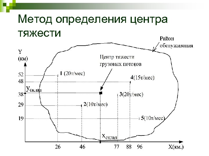 Метод определения центра тяжести 