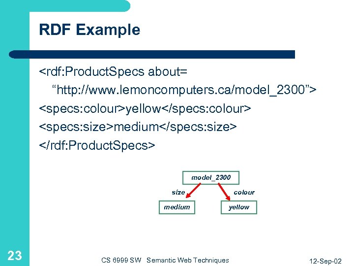 RDF Example <rdf: Product. Specs about= “http: //www. lemoncomputers. ca/model_2300”> <specs: colour>yellow</specs: colour> <specs: