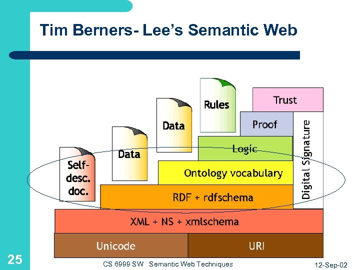 Tim Berners- Lee’s Semantic Web 25 CS 6999 SW Semantic Web Techniques 12 -Sep-02