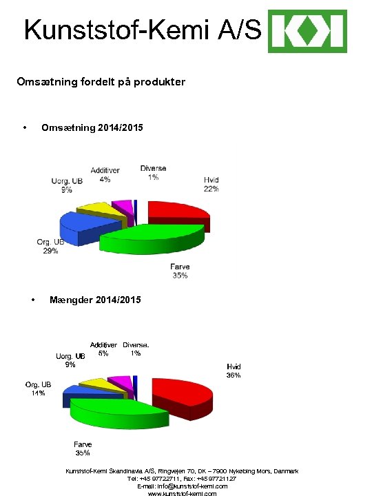 Kunststof-Kemi A/S Omsætning fordelt på produkter • Omsætning 2014/2015 • Mængder 2014/2015 Kunststof-Kemi Skandinavia