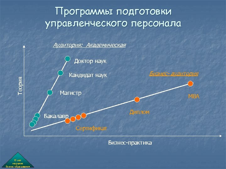 Программы подготовки управленческого персонала Аудитория: Академическая Теория Доктор наук Кандидат наук Бизнес- аудитория Магистр