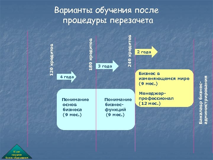 Понимание бизнесфункций (9 мес. ) Менеджерпрофессионал (12 мес. ) Бакалавр бизнесадминистрирования 2 года Бизнес