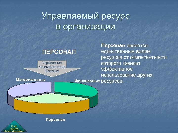 Управляемый ресурс в организации Персонал является единственным видом ПЕРСОНАЛ ресурсов от компетентности Управление которого