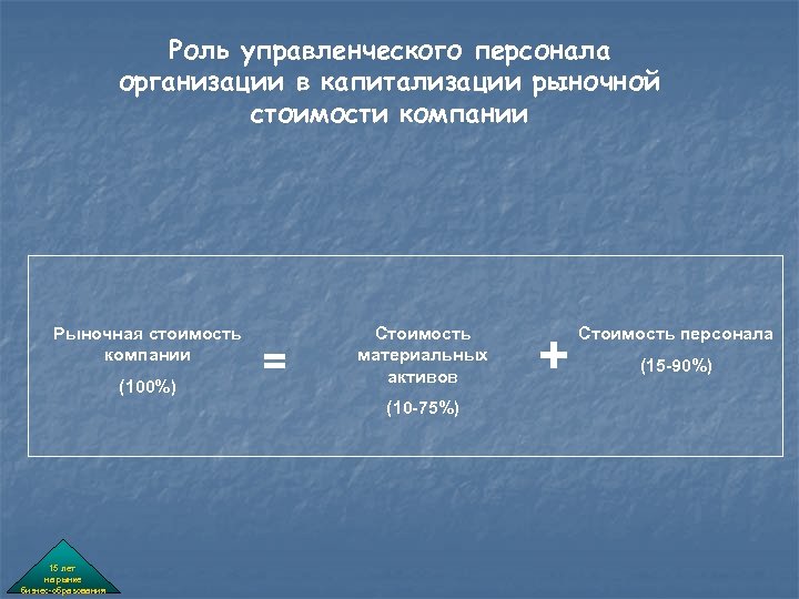 Роль управленческого персонала организации в капитализации рыночной стоимости компании Рыночная стоимость компании (100%) =