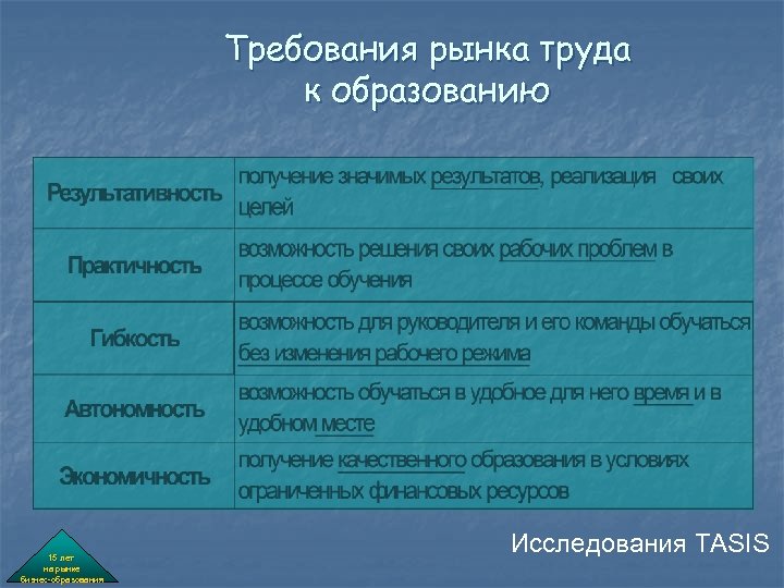 Требования рынка труда к образованию 15 лет на рынке бизнес-образования Исследования TASIS 