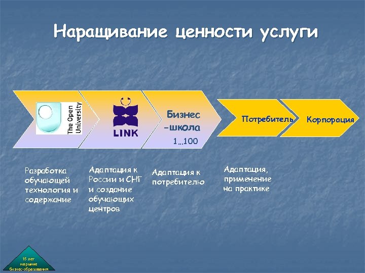 Наращивание ценности услуги Бизнес -школа Потребитель 1… 100 Разработка обучающей технология и содержание 15