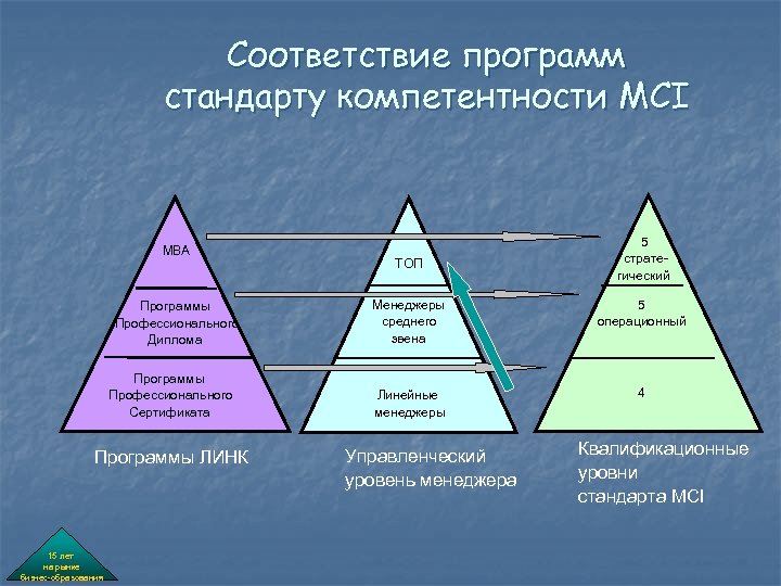 Соответствие программ стандарту компетентности MCI МВА Программы Профессионального Диплома Программы Профессионального Сертификата Программы ЛИНК