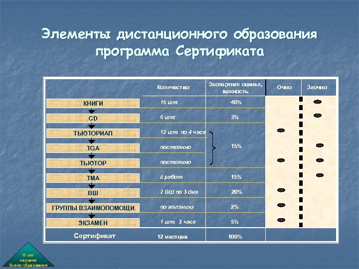 Элементы дистанционного образования программа Сертификата Количество Экспертная оценка, важность КНИГИ 16 шт. 40% CD