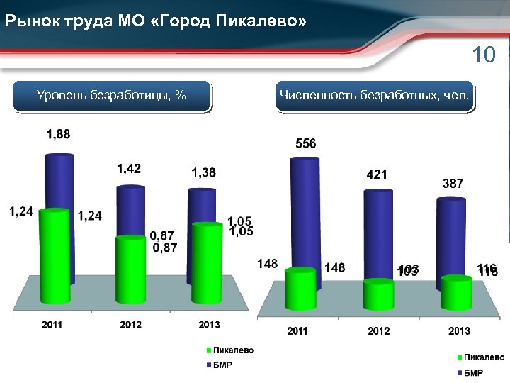 Рынок труда московская область