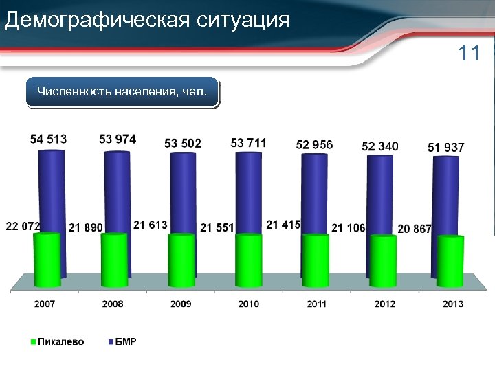 Демографическая ситуация 11 Численность населения, чел. 