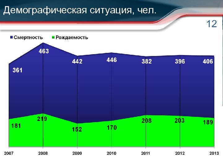 Демографическая ситуация, чел. 12 