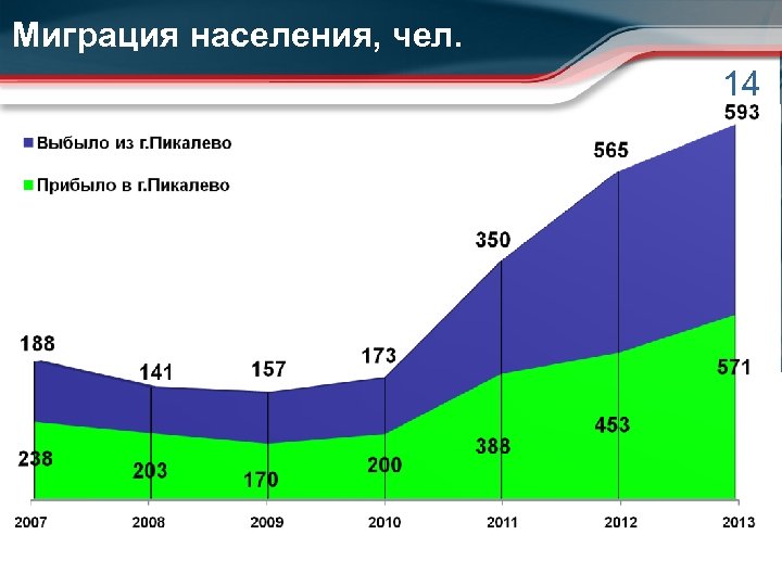 Миграция населения, чел. 14 