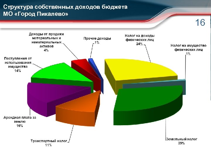 Структура собственных доходов бюджета МО «Город Пикалево» 16 