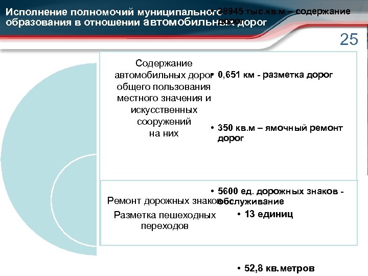  • 38945 тыс. кв. м – содержание Исполнение полномочий муниципального дорог образования в