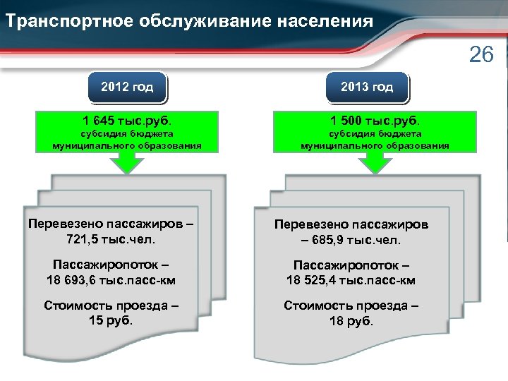 Транспортное обслуживание населения 26 2012 год 2013 год 1 645 тыс. руб. 1 500