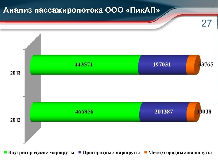 Анализ пассажиропотока ООО «Пик. АП» 27 
