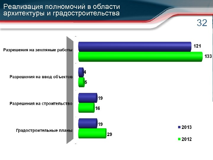 Реализация полномочий в области архитектуры и градостроительства 32 