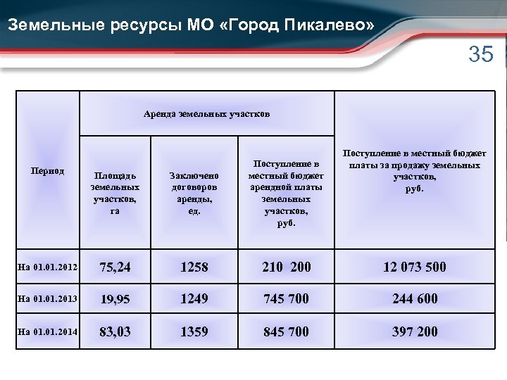 Земельные ресурсы МО «Город Пикалево» 35 Аренда земельных участков Поступление в местный бюджет платы