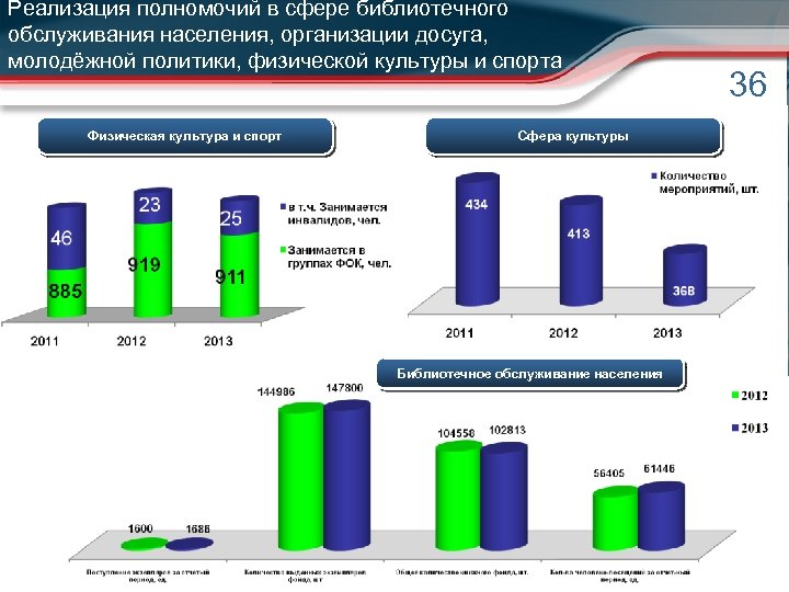 Реализация полномочий в сфере библиотечного обслуживания населения, организации досуга, молодёжной политики, физической культуры и