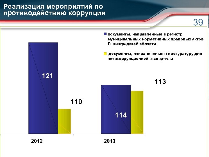 Реализация мероприятий по противодействию коррупции 39 документы, направленные в регистр муниципальных нормативных правовых актов