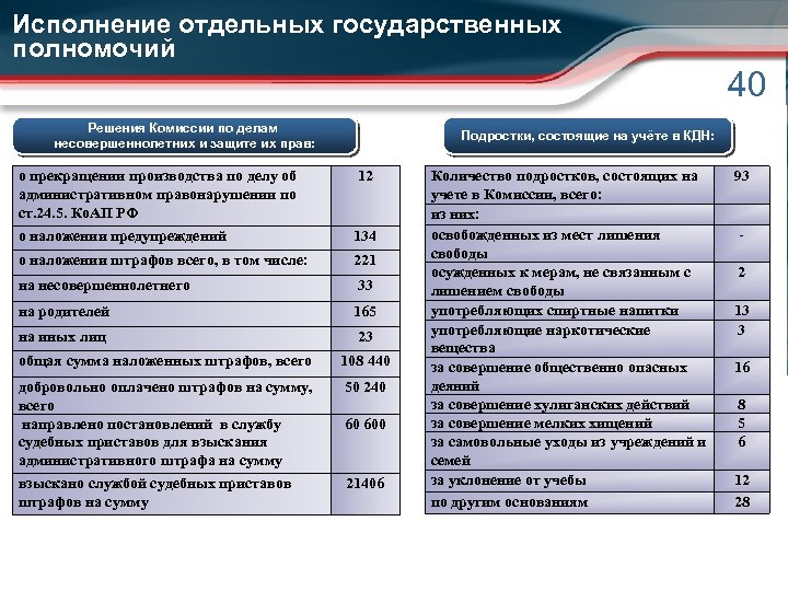 Исполнение отдельных государственных полномочий 40 Решения Комиссии по делам несовершеннолетних и защите их прав: