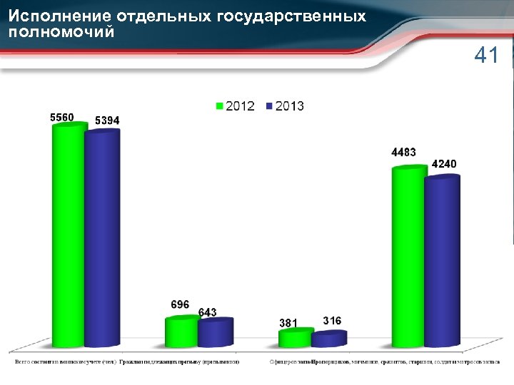 Исполнение отдельных государственных полномочий 41 