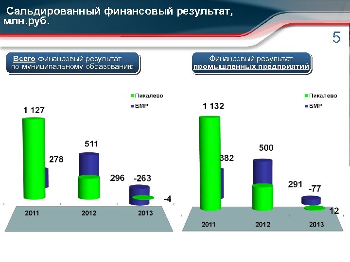 Сальдированный финансовый результат, млн. руб. 5 Всего финансовый результат по муниципальному образованию Финансовый результат