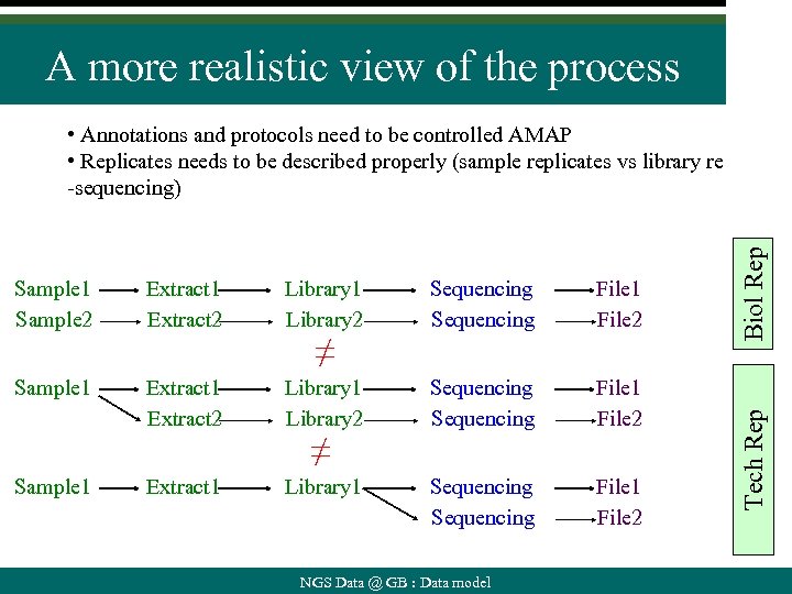 A more realistic view of the process Extract 1 Extract 2 Library 1 Library