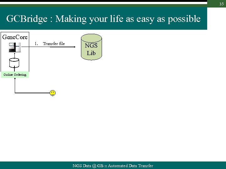 35 GCBridge : Making your life as easy as possible Gene. Core 1. Transfer