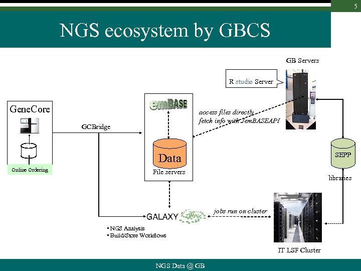 5 NGS ecosystem by GBCS GB Servers R studio Server Gene. Core access files