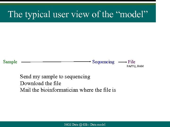 The typical user view of the “model” Sample Sequencing File FASTQ, BAM Send my