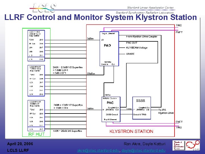 LLRF Control and Monitor System Klystron Station April 20, 2006 LCLS LLRF Ron Akre,