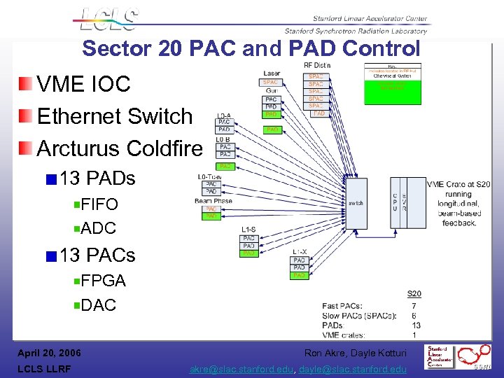 Sector 20 PAC and PAD Control VME IOC Ethernet Switch Arcturus Coldfire 13 PADs
