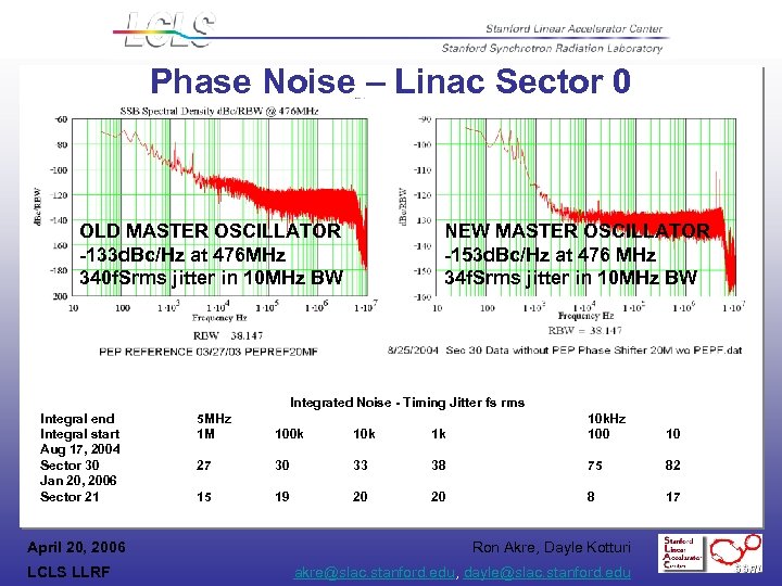 Phase Noise – Linac Sector 0 OLD MASTER OSCILLATOR -133 d. Bc/Hz at 476