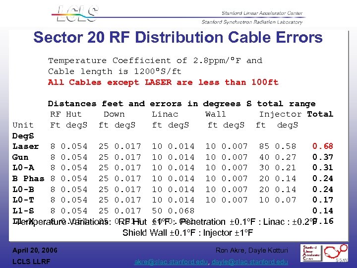 Sector 20 RF Distribution Cable Errors Temperature Coefficient of 2. 8 ppm/ºF and Cable