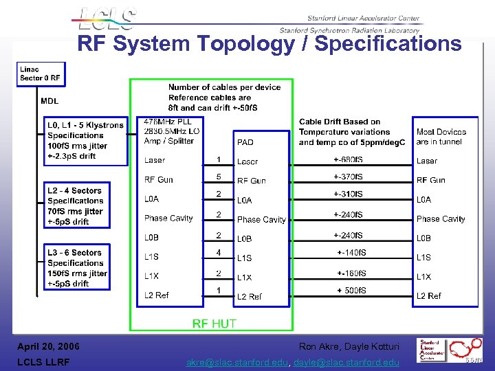 RF System Topology / Specifications April 20, 2006 LCLS LLRF Ron Akre, Dayle Kotturi