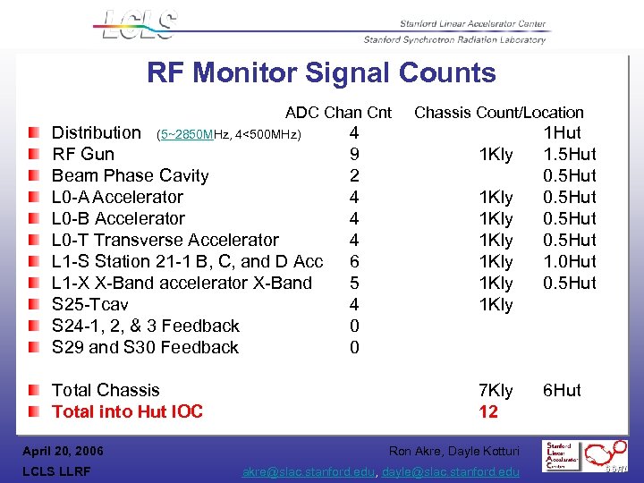 RF Monitor Signal Counts ADC Chan Cnt Distribution (5~2850 MHz, 4<500 MHz) RF Gun