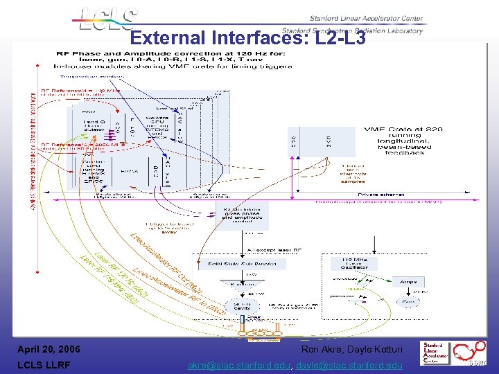 External Interfaces: L 2 -L 3 April 20, 2006 LCLS LLRF Ron Akre, Dayle
