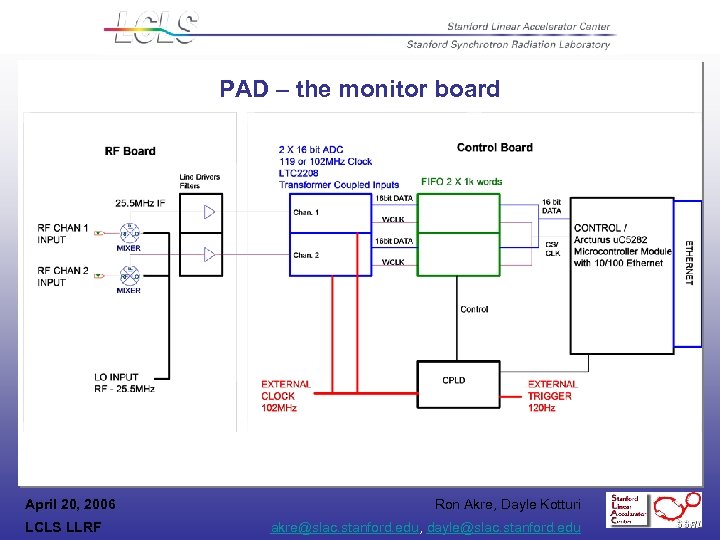 PAD – the monitor board April 20, 2006 LCLS LLRF Ron Akre, Dayle Kotturi