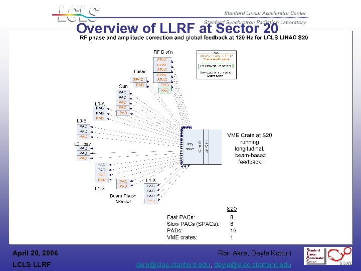 Overview of LLRF at Sector 20 April 20, 2006 LCLS LLRF Ron Akre, Dayle