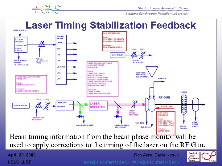 Laser Timing Stabilization Feedback Beam timing information from the beam phase monitor will be