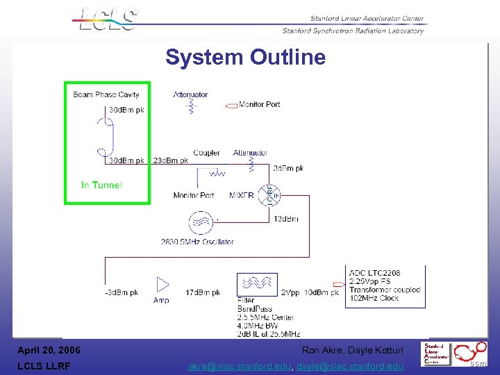 System Outline April 20, 2006 LCLS LLRF Ron Akre, Dayle Kotturi akre@slac. stanford. edu,