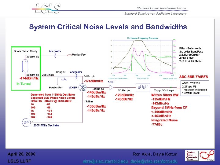 System Critical Noise Levels and Bandwidths April 20, 2006 LCLS LLRF Ron Akre, Dayle