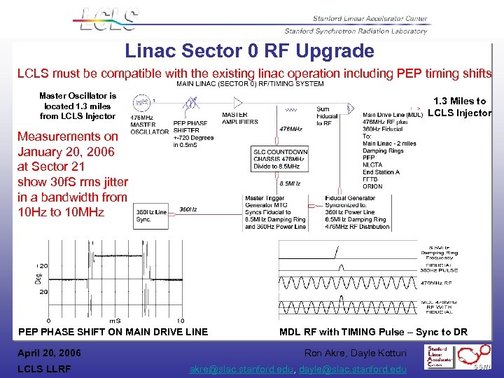 Linac Sector 0 RF Upgrade LCLS must be compatible with the existing linac operation