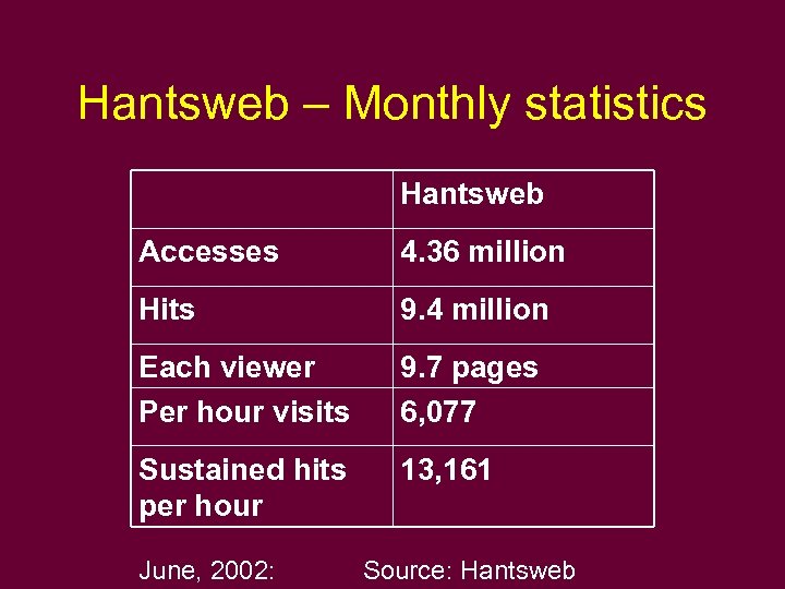 Hantsweb – Monthly statistics Hantsweb Accesses 4. 36 million Hits 9. 4 million Each