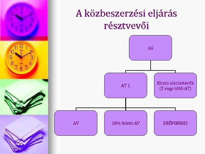 A közbeszerzési eljárás résztvevői AK AT 1 AV Közös ajánlattevők (2 vagy több AT)